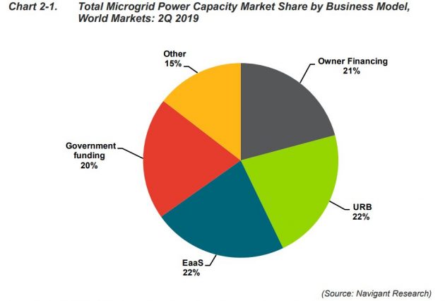 Total Microgrid Power Capacity Market Share by Business Model, World Markets: 2Q 2019