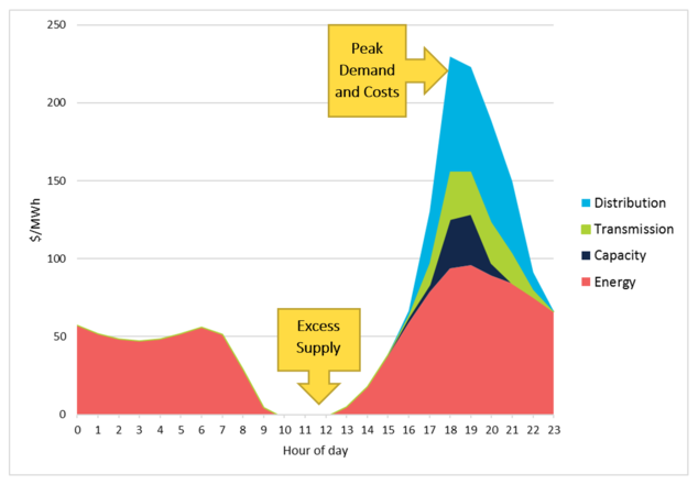 PG&E 2024 Marginal Costs (Average Day Over the Entire Year), NRDC 2018