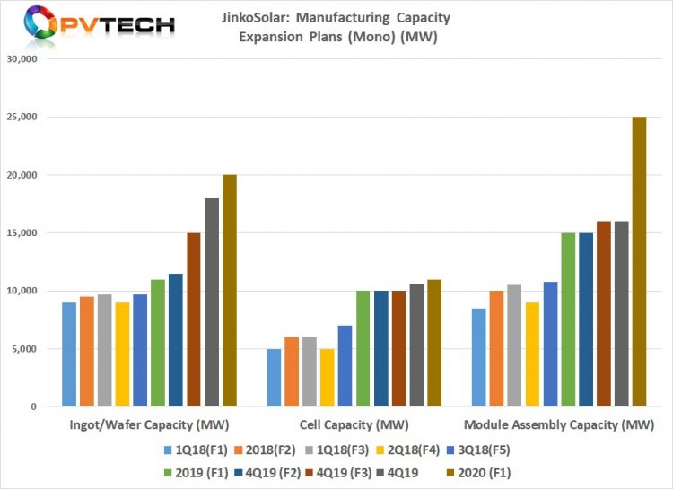 The SMSL also noted that mono wafer production capacity had been ramped to 18GW in April 2020, compared to reaching 16GW of annual production at the end of 2019.