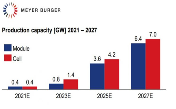 The company said it was planning to raise CHF 165 million (US$173.4 million) to start HJT cell and module assembly in the first half of 2021, with an initial annual production capacity of 400MW. Image: Meyer Burger