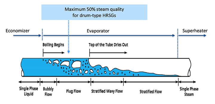 3. The vertical OTB produces superheated steam in a continuous tube bundle, unlike the multi-stage processes found in a typical HRSG for each steam pressure level. A single tube section serves as a combined economizer, evaporator, and superheater in an OTB. Courtesy: John Cockerill Energy