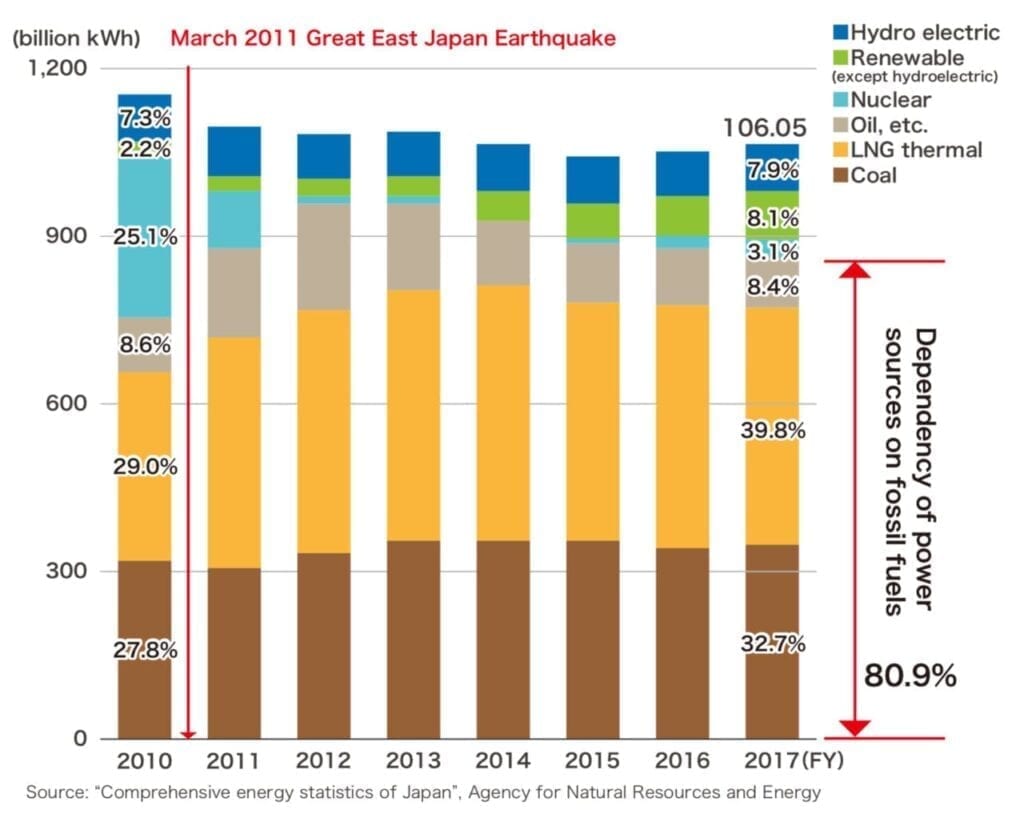 1. Japan has increasingly relied on coal, oil, and liquefied natural gas power to fuel its economy since the Fukushima disaster in 2011. Source: Agency for Natural Resources and Energy