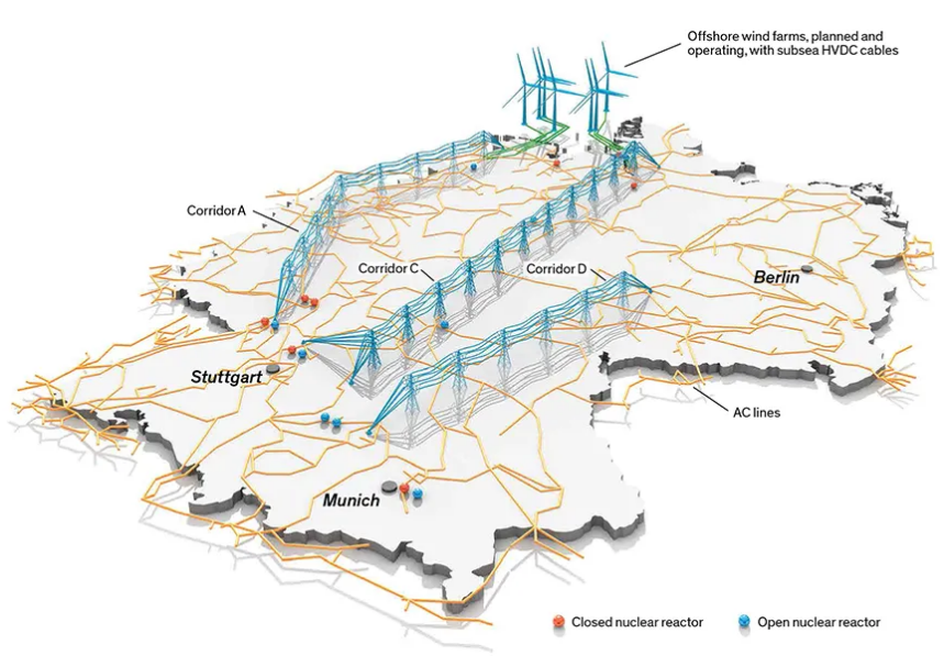 Illustration: Bryan Christie Design. Source: www.entsoe.eu? Cutting Across the Grid: Germany’s transmission-system operators have proposed four HVDC lines (along three corridors) that would cut across the country’s AC grid and help ship power from the wind-rich north to the south, which is more reliant on nuclear energy. In 2011, Germany shut down eight of the country’s nuclear reactors [red dots]. The nine remaining reactors [blue dots] are slated to cease operating by 2022.